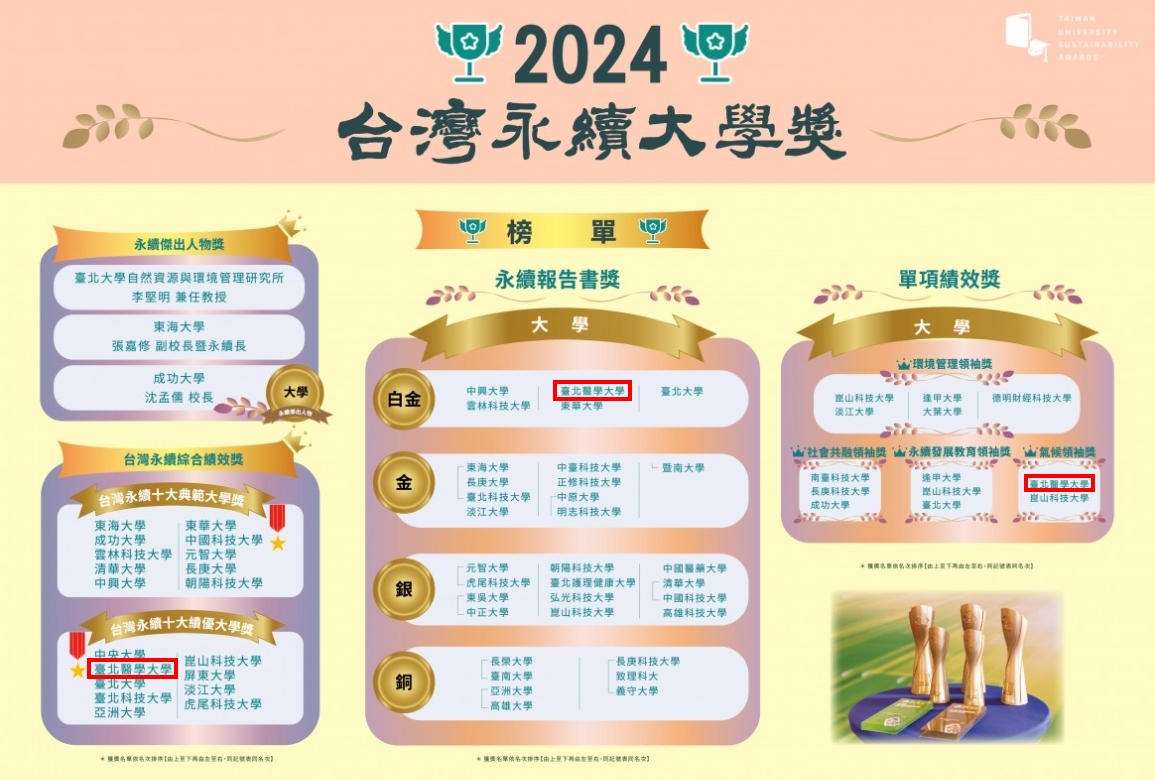 Taipei Medical University wins 2024 Taiwan Sustainability University